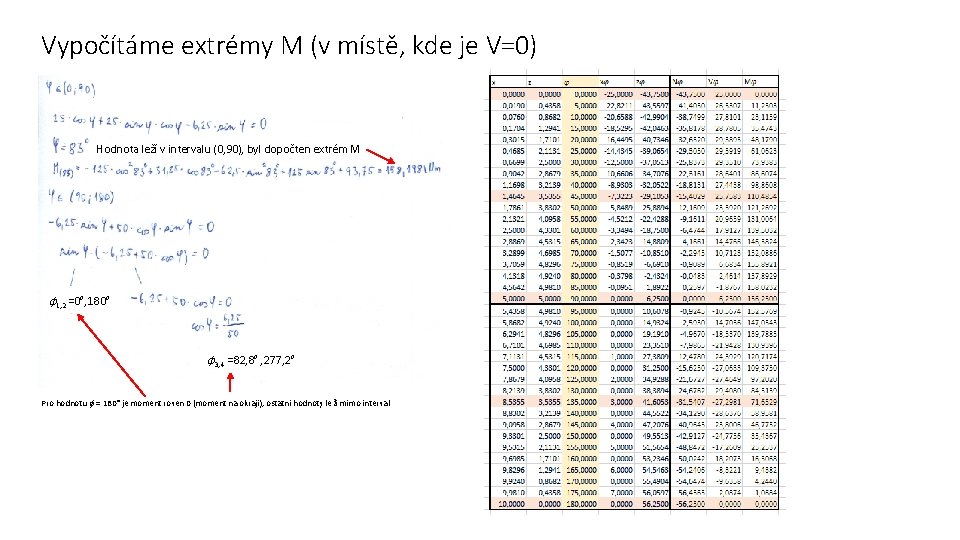 Vypočítáme extrémy M (v místě, kde je V=0) Hodnota leží v intervalu (0, 90),