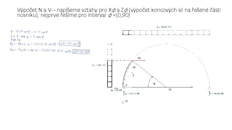 Výpočet N a V – napíšeme vztahy pro Xφ a Zφ (výpočet koncových sil