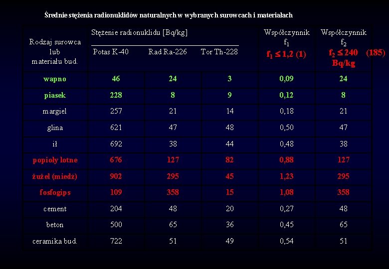 Średnie stężenia radionuklidów naturalnych w wybranych surowcach i materiałach Rodzaj surowca lub materiału bud.