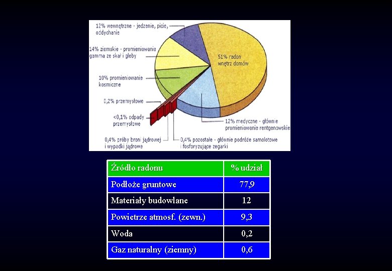 Źródło radonu Podłoże gruntowe % udział 77, 9 Materiały budowlane 12 Powietrze atmosf. (zewn.