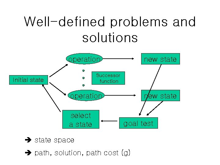 Well-defined problems and solutions operation new state Successor function Initial state operation select a