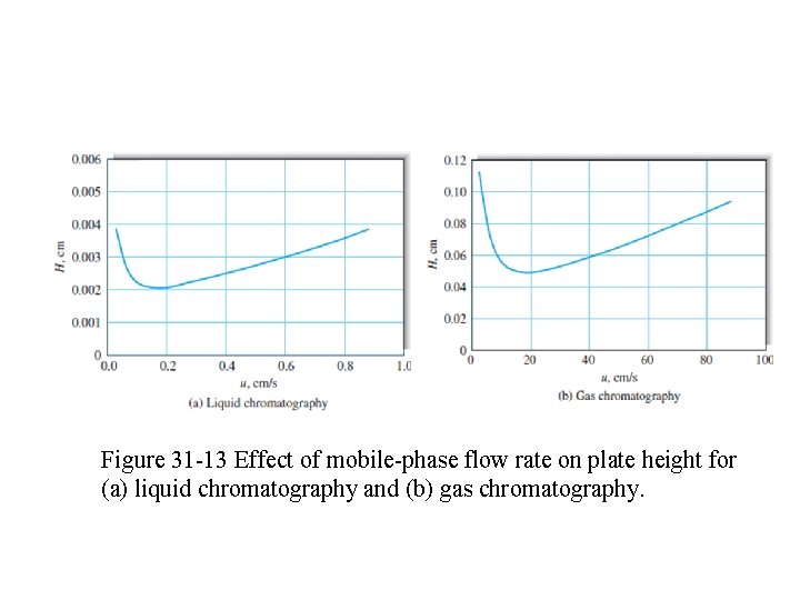 Figure 31 -13 Effect of mobile-phase flow rate on plate height for (a) liquid