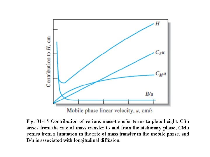 Fig. 31 -15 Contribution of various mass-transfer terms to plate height. CSu arises from