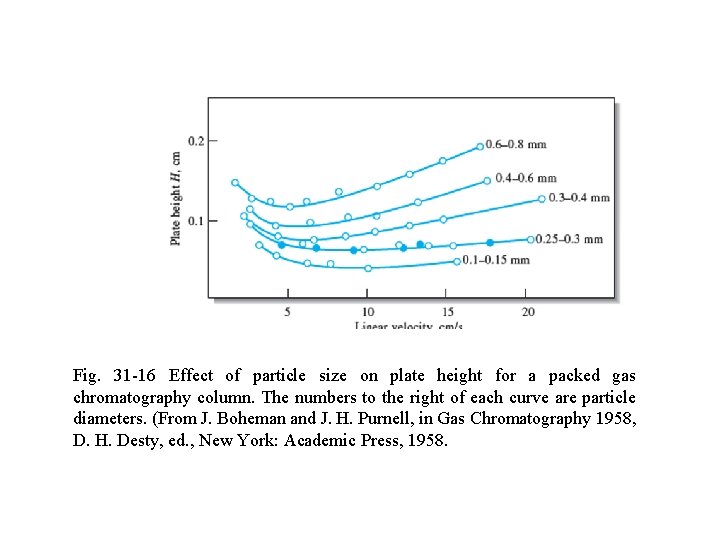 Fig. 31 -16 Effect of particle size on plate height for a packed gas