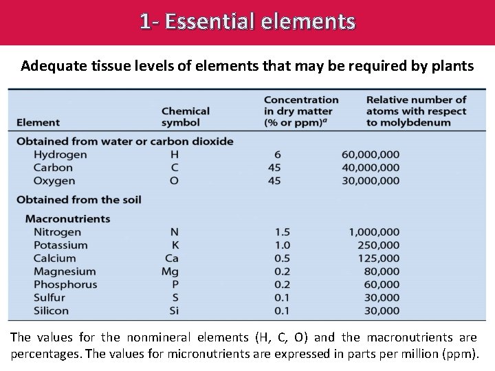 1 - Essential elements Adequate tissue levels of elements that may be required by
