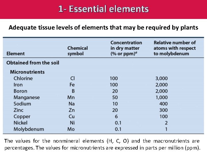 1 - Essential elements Adequate tissue levels of elements that may be required by