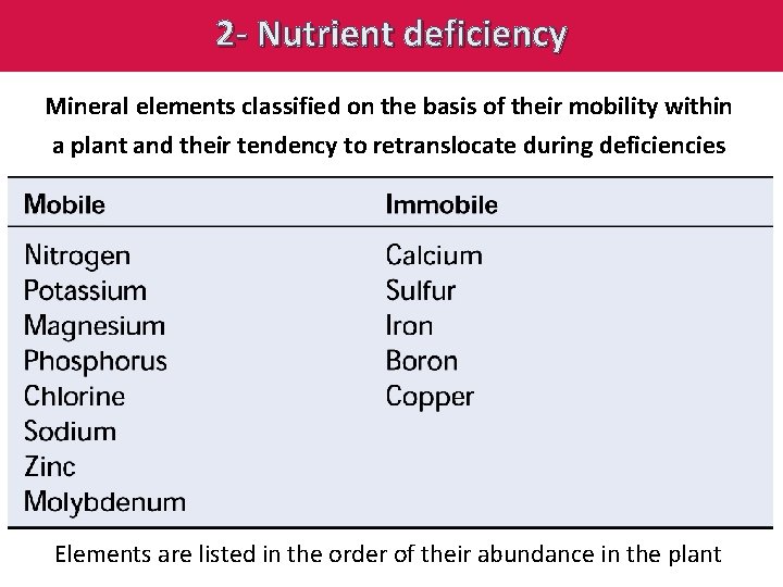 2 - Nutrient deficiency Mineral elements classified on the basis of their mobility within