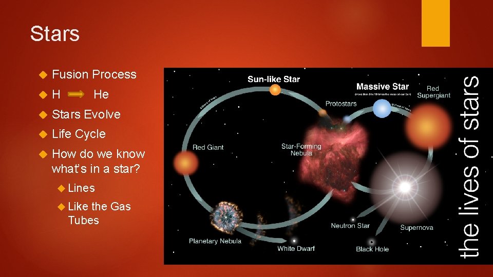 Stars Fusion Process H Stars Evolve Life Cycle How do we know what’s in