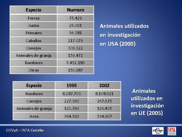 Especie Numero Perros 75. 429 Gatos 26. 091 Primates 56. 381 Caballos 217. 079