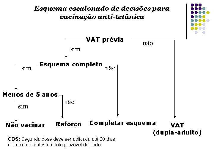 Esquema escalonado de decisões para vacinação anti-tetânica VAT prévia sim Esquema completo Menos de