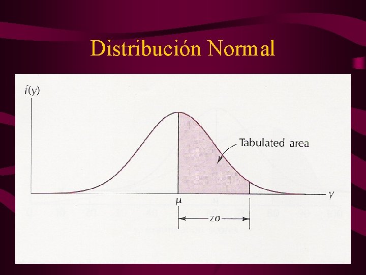 Distribución Normal 