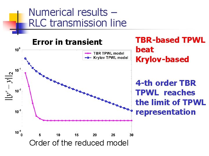 Numerical results – RLC transmission line ||yr – y||2 Error in transient TBR-based TPWL
