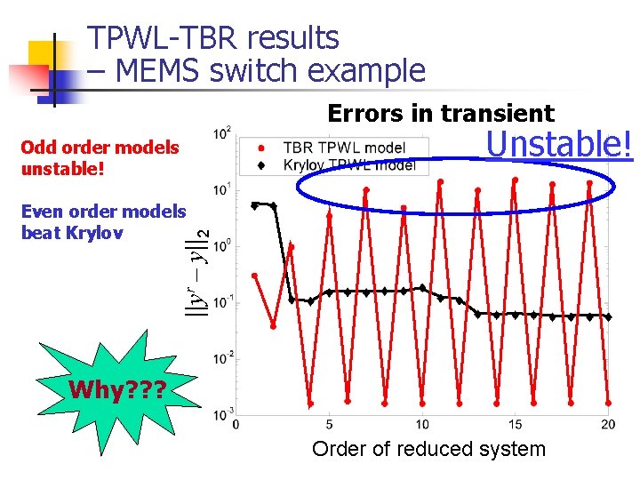 TPWL-TBR results – MEMS switch example Errors in transient Unstable! Odd order models unstable!