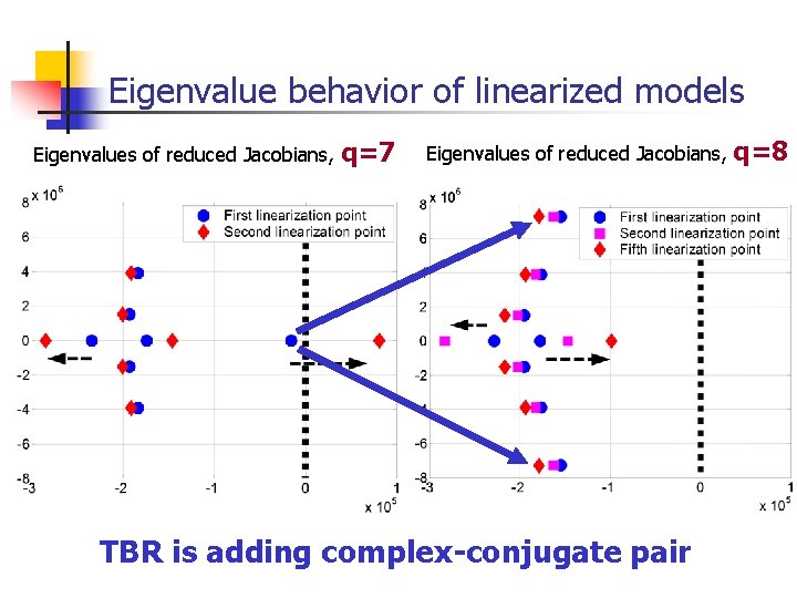 Eigenvalue behavior of linearized models Eigenvalues of reduced Jacobians, q=7 Eigenvalues of reduced Jacobians,