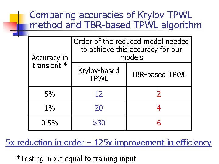 Comparing accuracies of Krylov TPWL method and TBR-based TPWL algorithm Order of the reduced