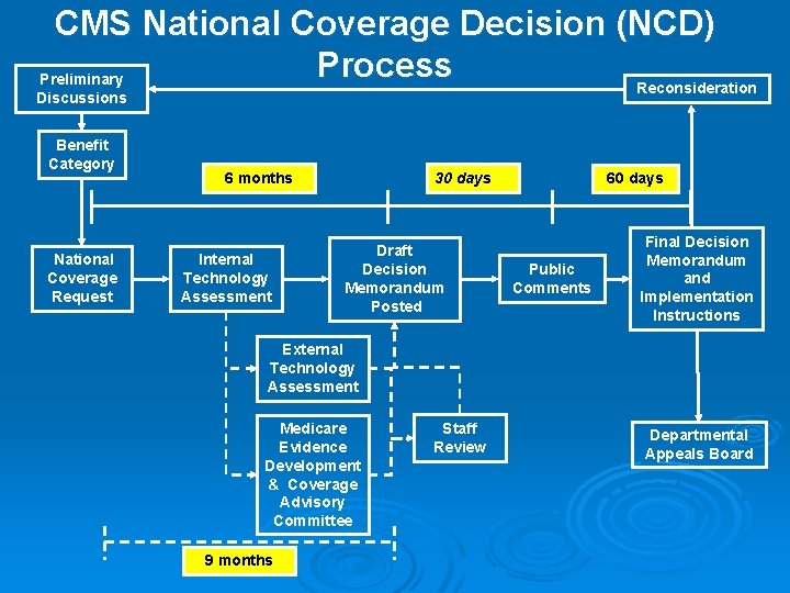 CMS National Coverage Decision (NCD) Process Preliminary Reconsideration Discussions Benefit Category National Coverage Request