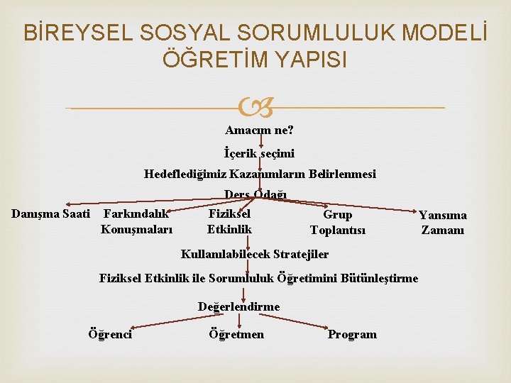 BİREYSEL SOSYAL SORUMLULUK MODELİ ÖĞRETİM YAPISI Amacım ne? İçerik seçimi Hedeflediğimiz Kazanımların Belirlenmesi Ders