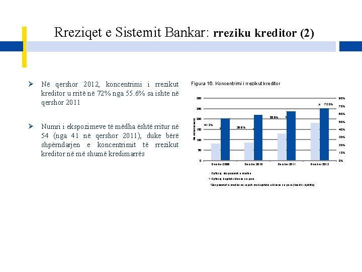 Rreziqet e Sistemit Bankar: rreziku kreditor (2) Ø Në qershor 2012, koncentrimi i rrezikut