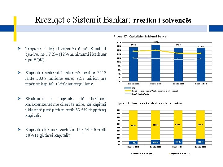 Rreziqet e Sistemit Bankar: rreziku i solvencës Figura 17. Kapitalizimi i sistemit bankar 18.