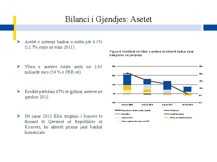 Bilanci i Gjendjes: Asetet Ø Asetet e sistemit bankar u rritën për 6. 1%