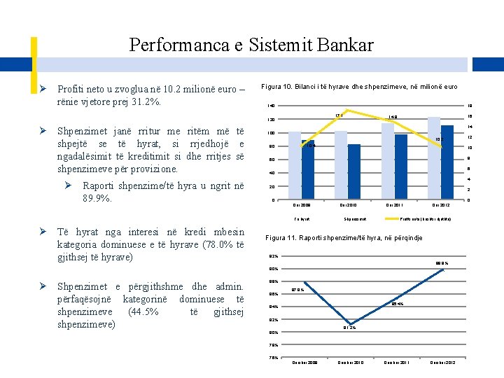 Performanca e Sistemit Bankar Ø Profiti neto u zvoglua në 10. 2 milionë euro