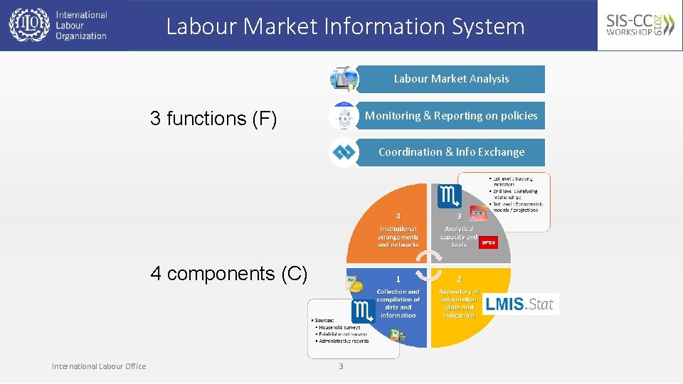 Labour Market Information System Labour Market Analysis 3 functions (F) Monitoring & Reporting on
