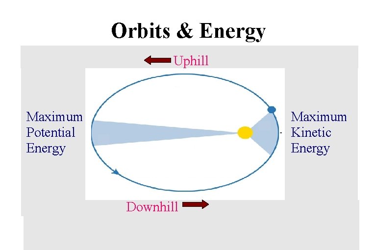 Orbits & Energy Uphill Maximum Potential Energy Maximum Kinetic Energy Downhill 