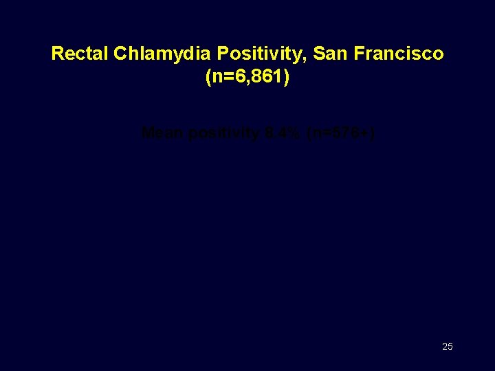 Rectal Chlamydia Positivity, San Francisco (n=6, 861) Mean positivity 8. 4% (n=576+) 25 