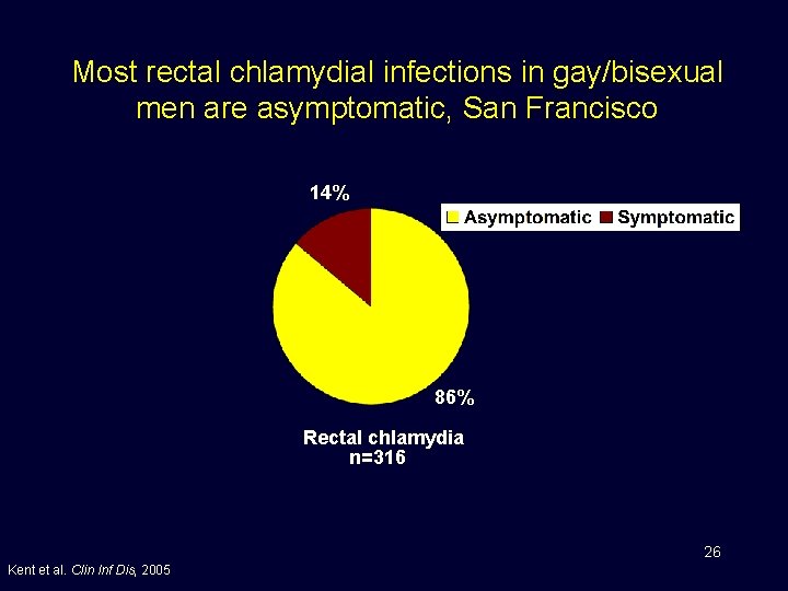 Most rectal chlamydial infections in gay/bisexual men are asymptomatic, San Francisco 14% 86% Rectal
