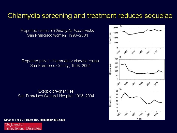 Chlamydia screening and treatment reduces sequelae Reported cases of Chlamydia trachomatis San Francisco women,