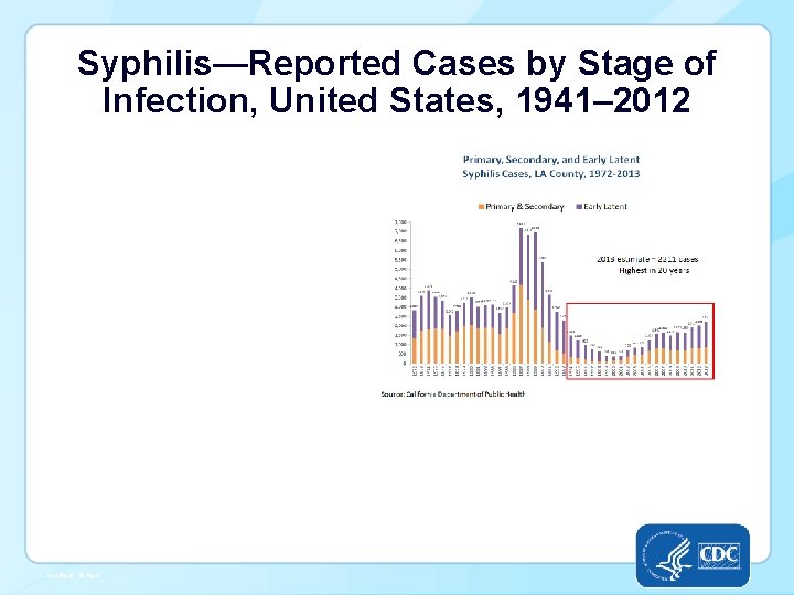 Syphilis—Reported Cases by Stage of Infection, United States, 1941– 2012 -Fig 29. SR, Pg