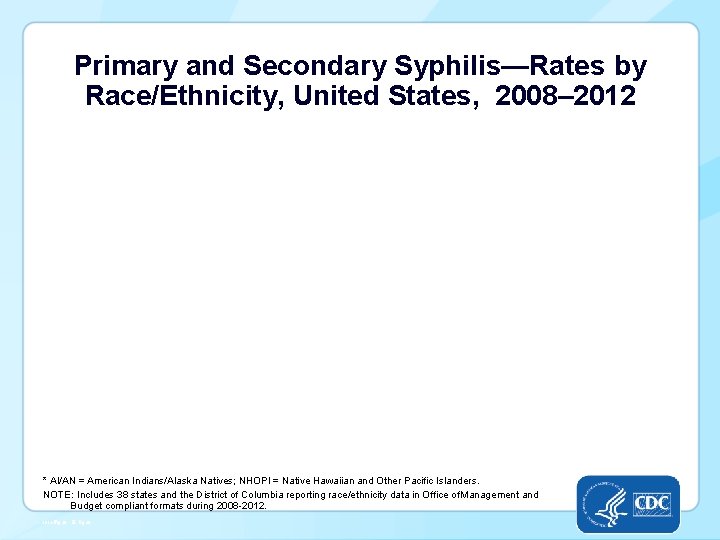 Primary and Secondary Syphilis—Rates by Race/Ethnicity, United States, 2008– 2012 * AI/AN = American
