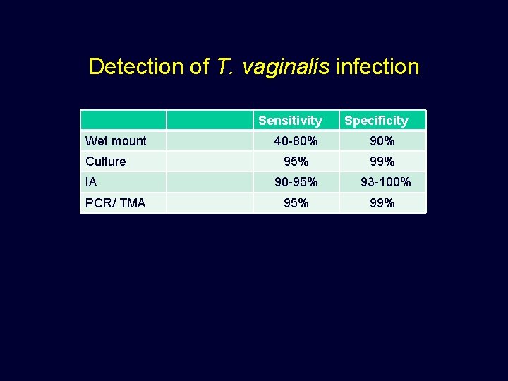 Detection of T. vaginalis infection Sensitivity Wet mount Culture IA PCR/ TMA Specificity 40