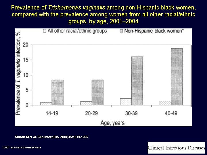 Prevalence of Trichomonas vaginalis among non-Hispanic black women, compared with the prevalence among women