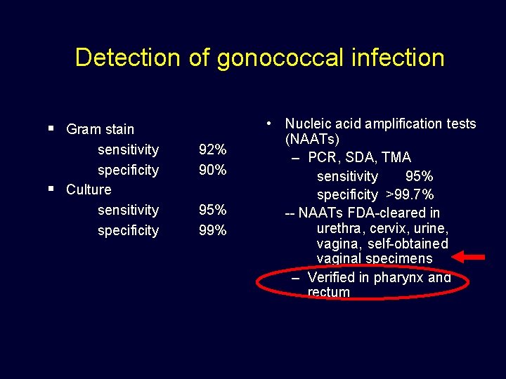 Detection of gonococcal infection § § Gram stain sensitivity specificity Culture sensitivity specificity 92%