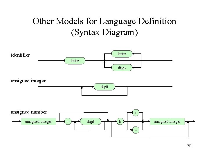 Other Models for Language Definition (Syntax Diagram) letter identifier letter digit unsigned integer digit
