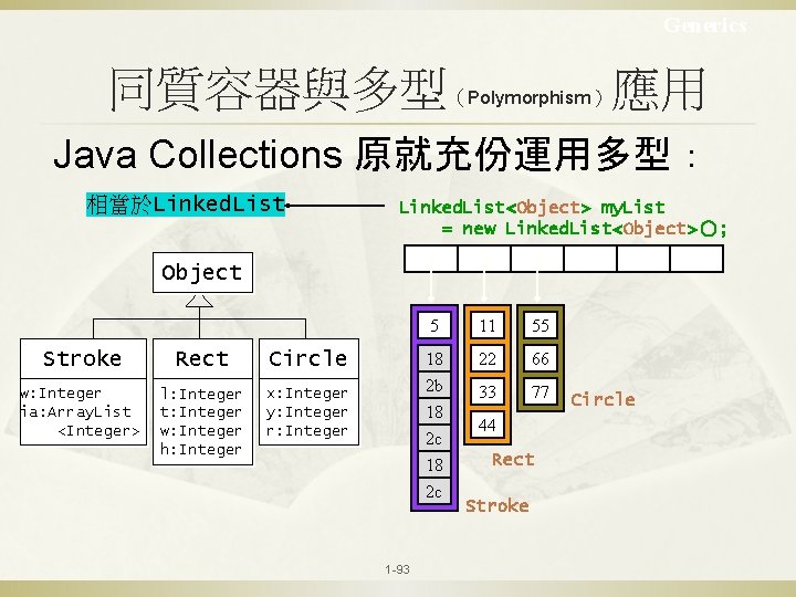 Generics 同質容器與多型（Polymorphism）應用 Java Collections 原就充份運用多型： 相當於Linked. List<Object> my. List = new Linked. List<Object>(); Object