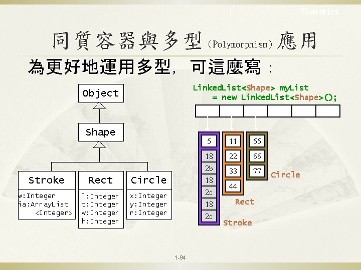 Generics 同質容器與多型（Polymorphism）應用 為更好地運用多型，可這麼寫： Linked. List<Shape> my. List = new Linked. List<Shape>(); Object Shape Stroke