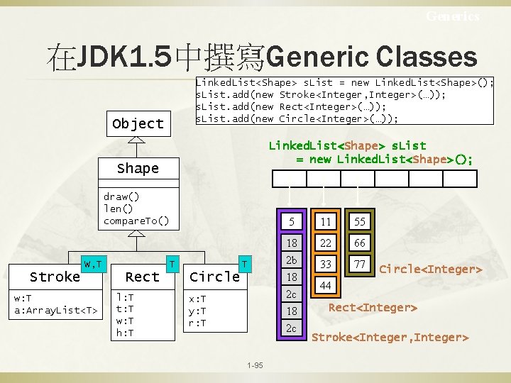 Generics 在JDK 1. 5中撰寫Generic Classes Linked. List<Shape> s. List = new Linked. List<Shape>(); s.