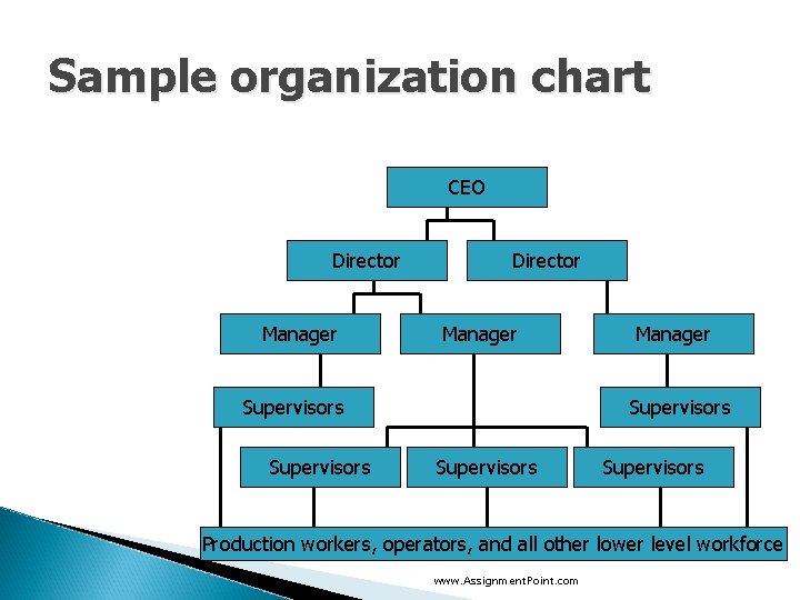 Sample organization chart CEO Director Manager Supervisors Supervisors Production workers, operators, and all other