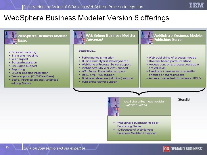 Discovering the Value of SOA with Web. Sphere Process Integration Web. Sphere Business Modeler