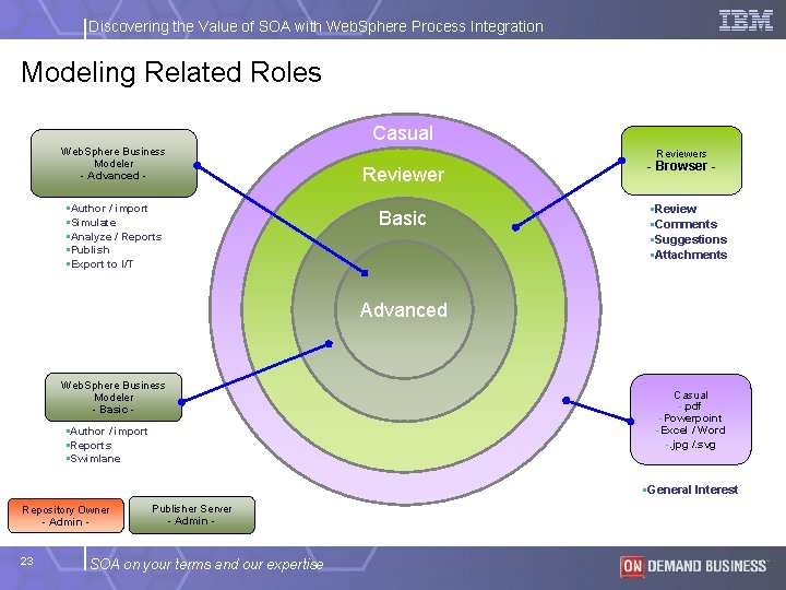 Discovering the Value of SOA with Web. Sphere Process Integration Modeling Related Roles Casual