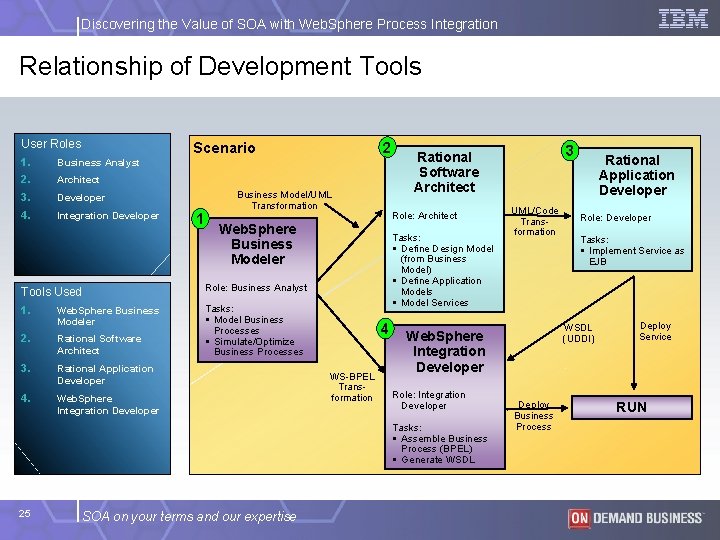Discovering the Value of SOA with Web. Sphere Process Integration Relationship of Development Tools