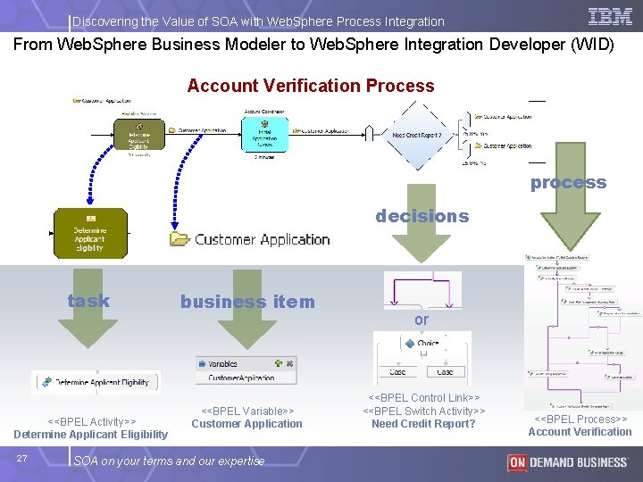 Discovering the Value of SOA with Web. Sphere Process Integration From Web. Sphere Business