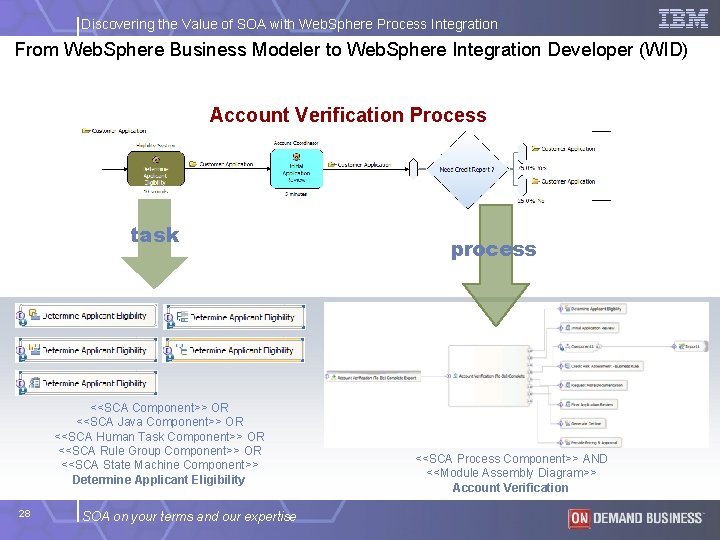 Discovering the Value of SOA with Web. Sphere Process Integration From Web. Sphere Business