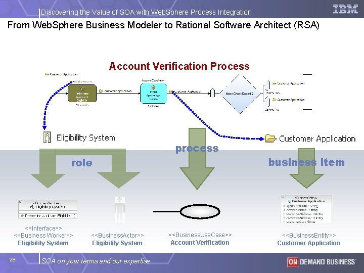 Discovering the Value of SOA with Web. Sphere Process Integration From Web. Sphere Business