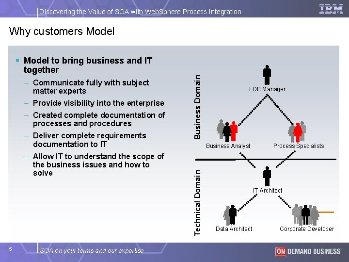 Discovering the Value of SOA with Web. Sphere Process Integration Why customers Model §