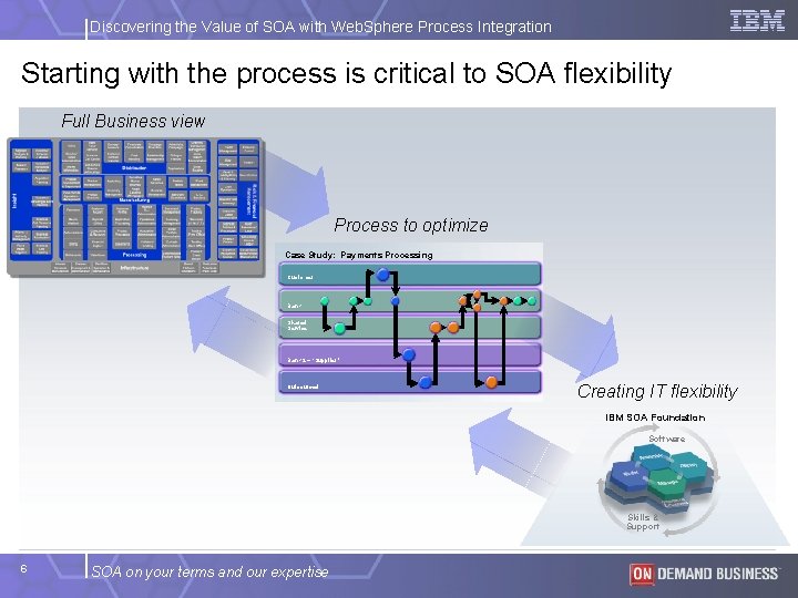 Discovering the Value of SOA with Web. Sphere Process Integration Starting with the process