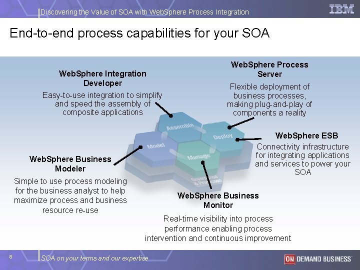 Discovering the Value of SOA with Web. Sphere Process Integration End-to-end process capabilities for