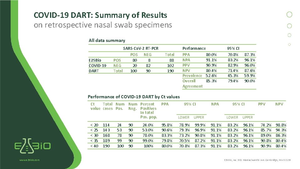 COVID-19 DART: Summary of Results on retrospective nasal swab specimens All data summary E